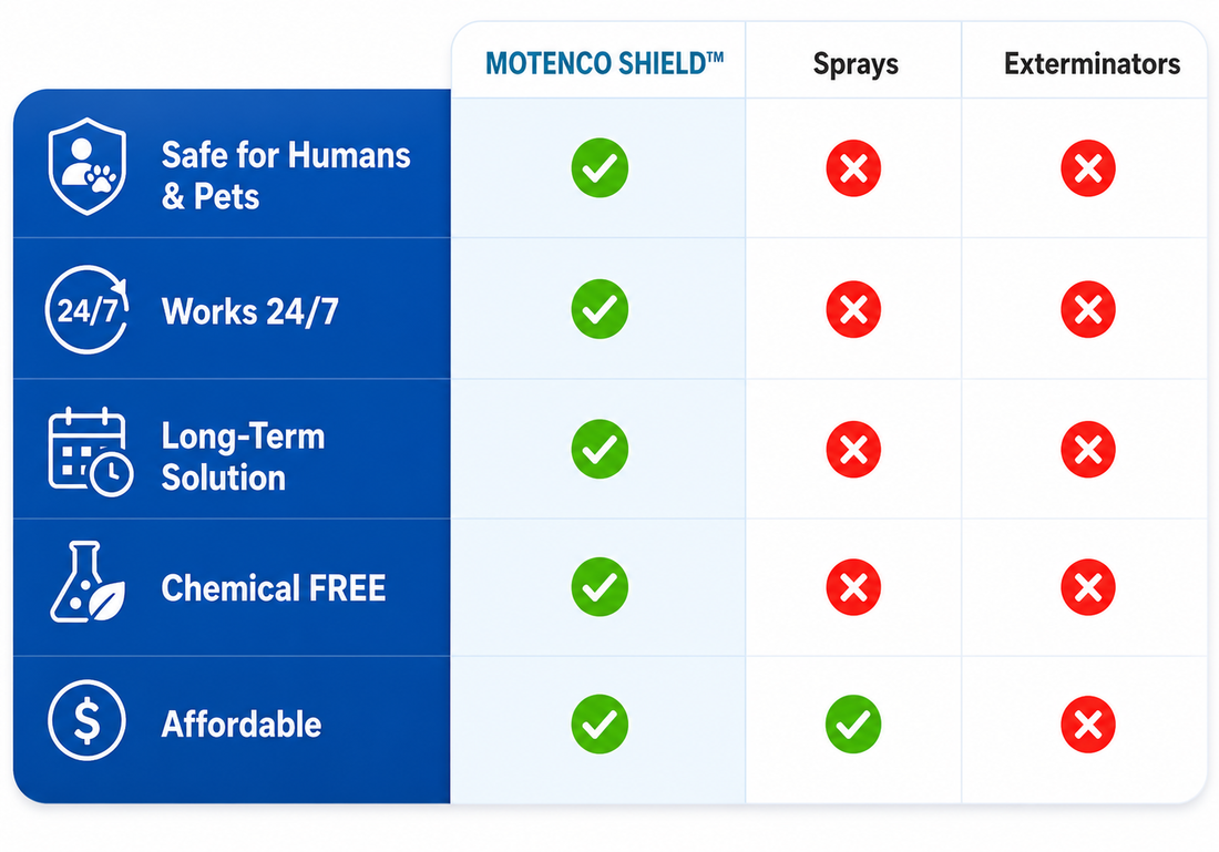 Why Choose Motenco Shield Over Other Solutions?